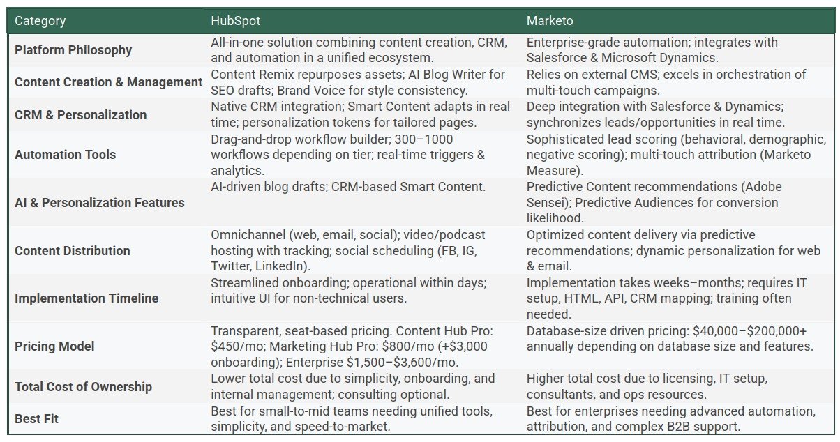 feature-comparison-and-procing-table-hubspot vs marketo - Google Sheets