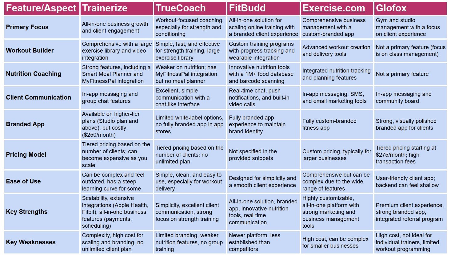 Table of Online Fitness Platforms Table of Online Fitness Platforms