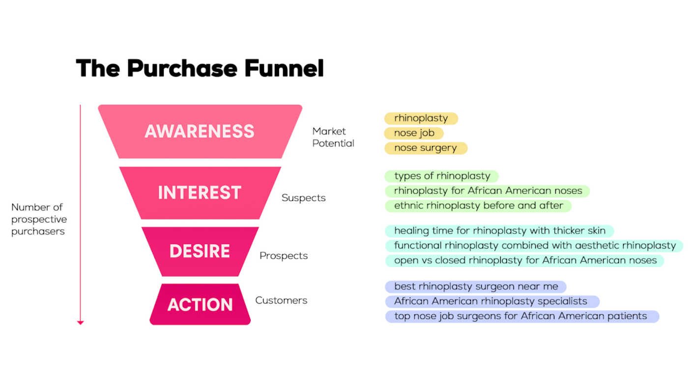 Purchase Funnel Diagram